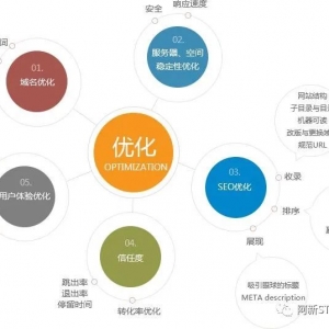 seo优化解决方案及流程